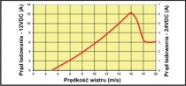 Siłownia wiatrowa FM910-4 - RMS Polska - wykres mocy