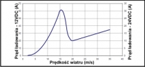 Siłownia FM1803-2 RMS Polska - wykres mocy